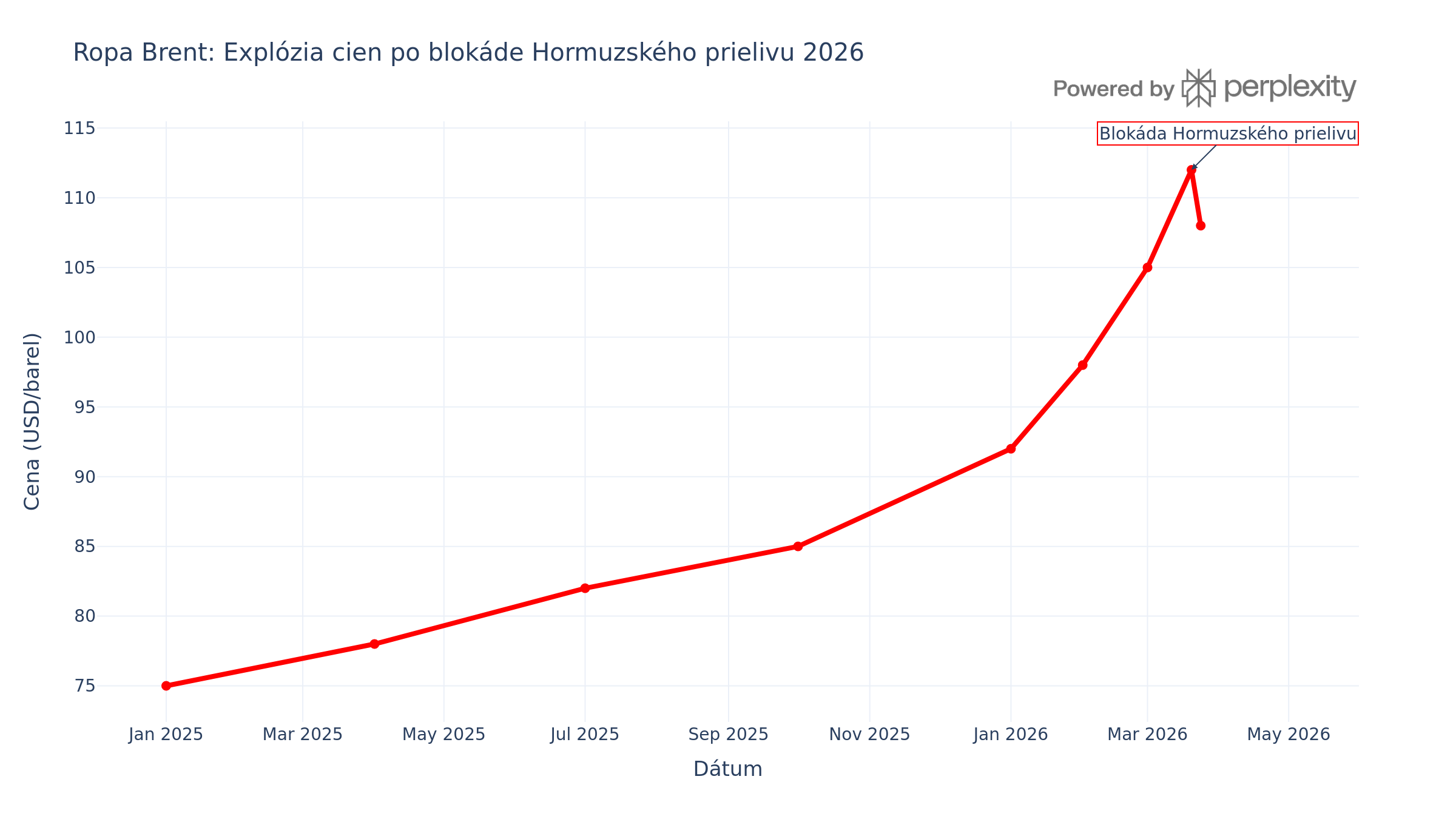 Graf cien ropy Brent 2026